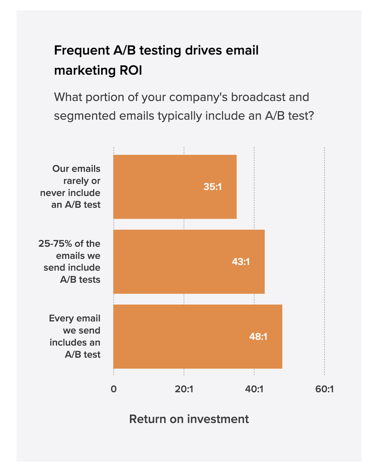 A/B test drives a higher ROI on email marketing